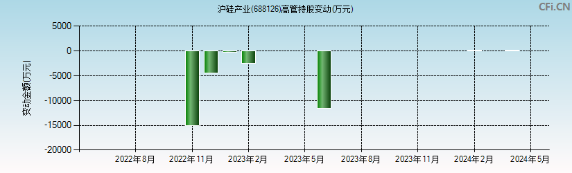 沪硅产业(688126)高管持股变动图
