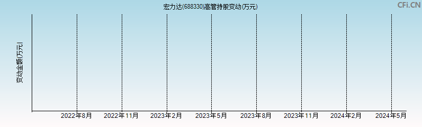 宏力达(688330)高管持股变动图