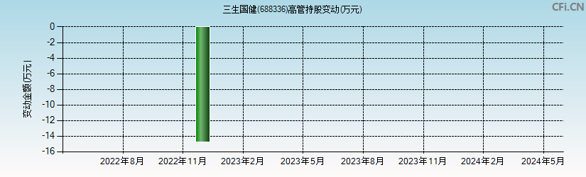 三生国健(688336)高管持股变动图