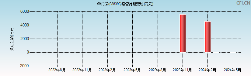 华润微(688396)高管持股变动图