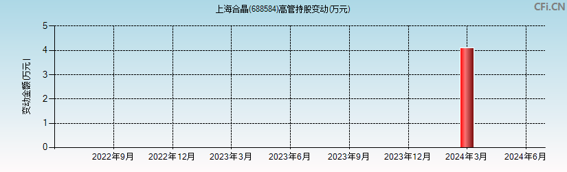 上海合晶(688584)高管持股变动图