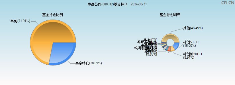 中微公司(688012)基金持仓图