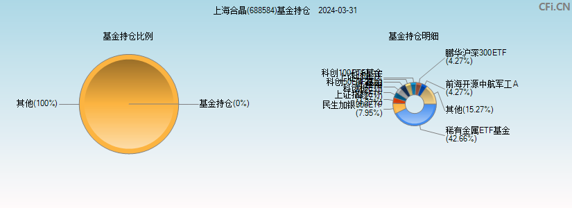 上海合晶(688584)基金持仓图