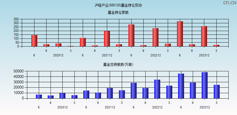 沪硅产业(688126)基金持仓变动图