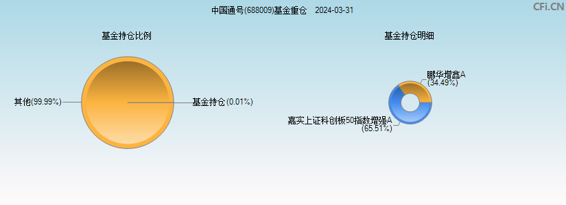 中国通号(688009)基金重仓图