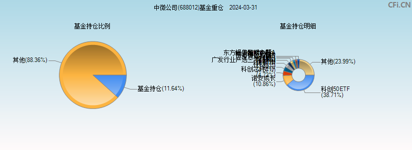 中微公司(688012)基金重仓图