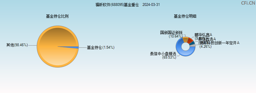 福昕软件(688095)基金重仓图