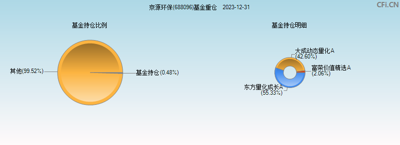 京源环保(688096)基金重仓图