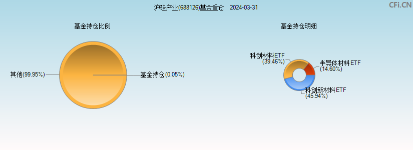 沪硅产业(688126)基金重仓图