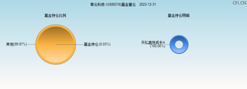 青云科技-U(688316)基金重仓图