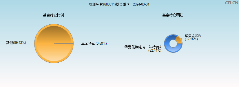 杭州柯林(688611)基金重仓图