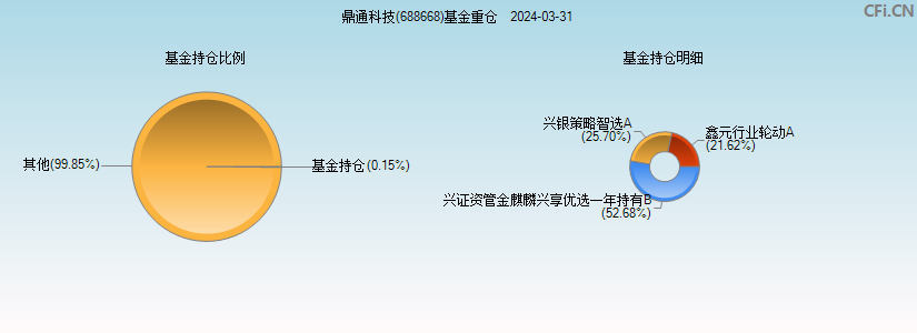 鼎通科技(688668)基金重仓图
