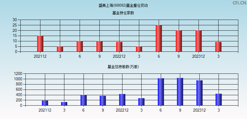 盛美上海(688082)基金重仓变动图
