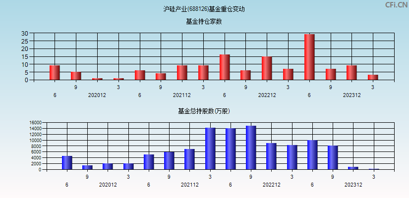 沪硅产业(688126)基金重仓变动图