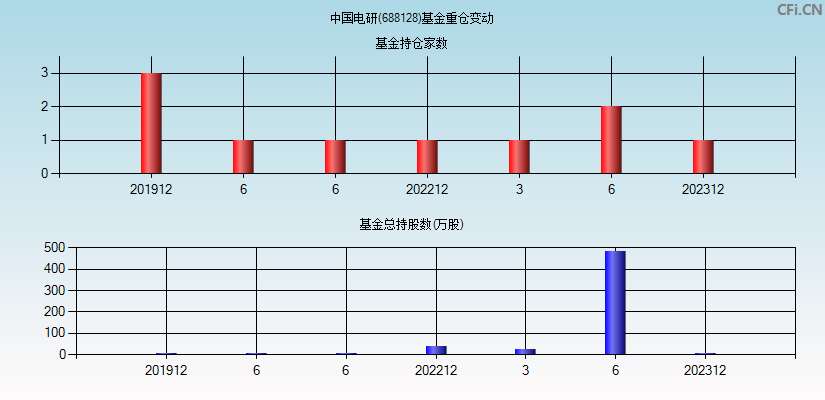 中国电研(688128)基金重仓变动图