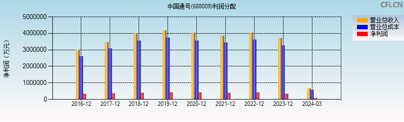 中国通号(688009)利润分配表图