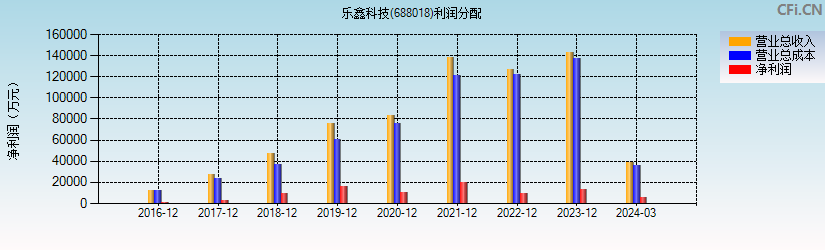 乐鑫科技(688018)利润分配表图