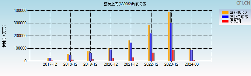 盛美上海(688082)利润分配表图