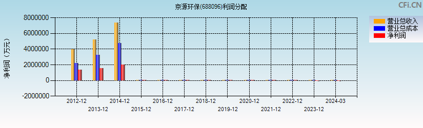 京源环保(688096)利润分配表图