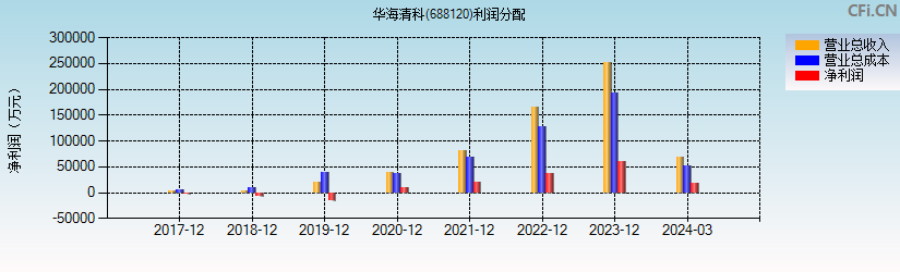 华海清科(688120)利润分配表图