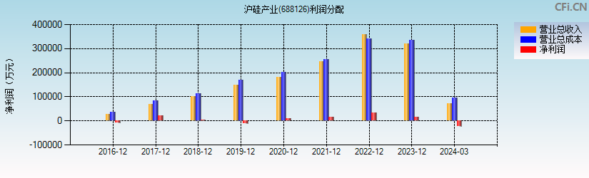 沪硅产业(688126)利润分配表图