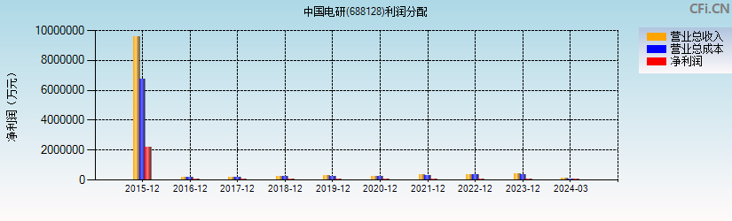 中国电研(688128)利润分配表图