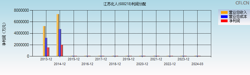 江苏北人(688218)利润分配表图