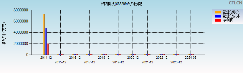 长阳科技(688299)利润分配表图