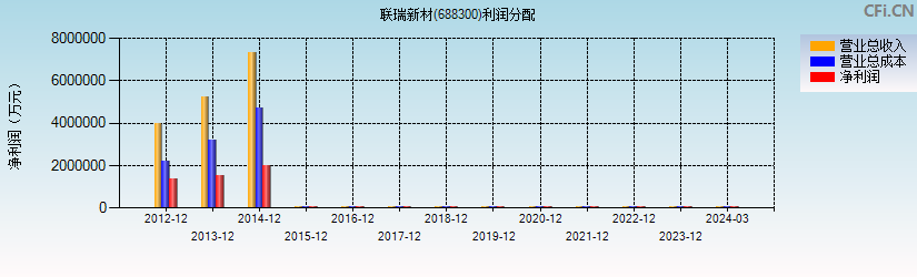 联瑞新材(688300)利润分配表图