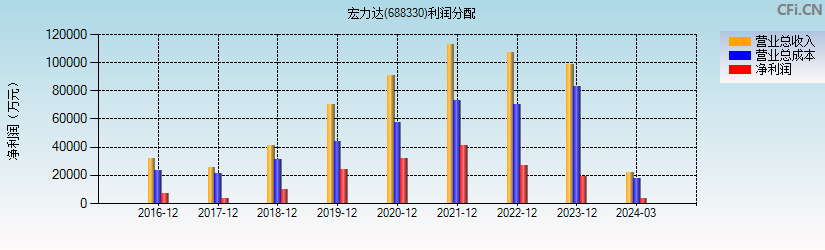 宏力达(688330)利润分配表图