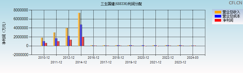 三生国健(688336)利润分配表图