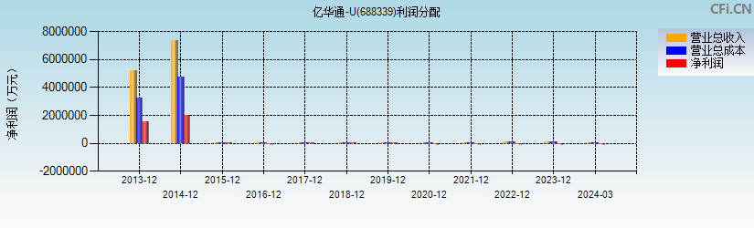 亿华通-U(688339)利润分配表图