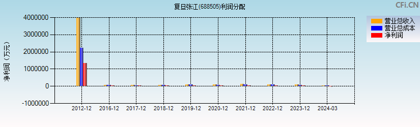 复旦张江(688505)利润分配表图