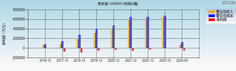 奇安信-U(688561)利润分配表图
