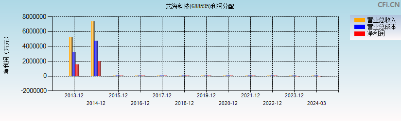芯海科技(688595)利润分配表图