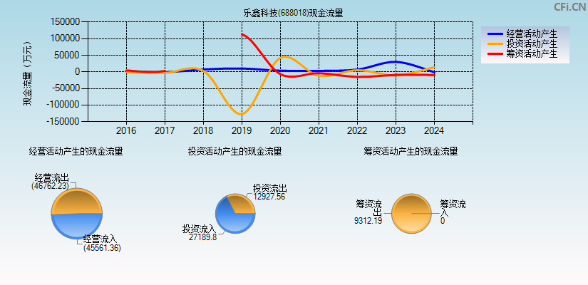 乐鑫科技(688018)现金流量表图