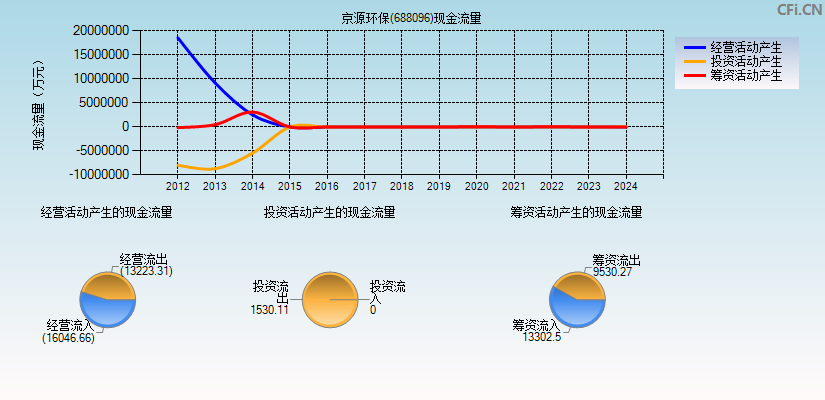 京源环保(688096)现金流量表图