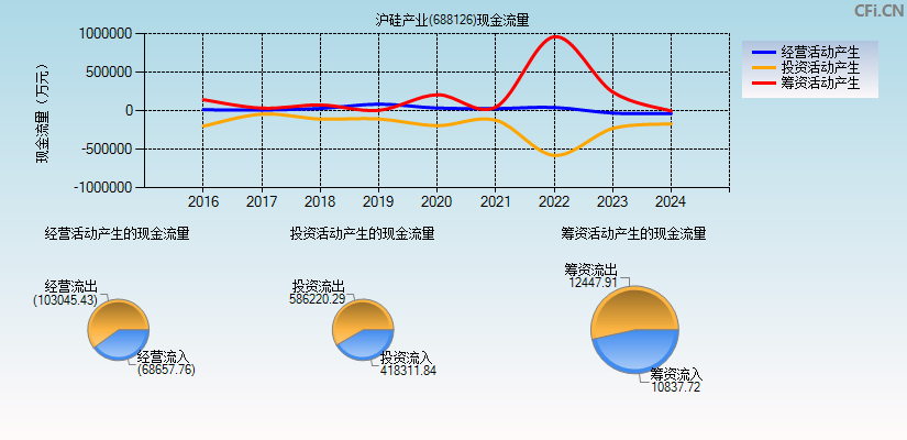 沪硅产业(688126)现金流量表图