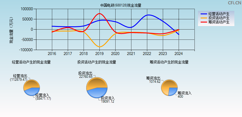中国电研(688128)现金流量表图