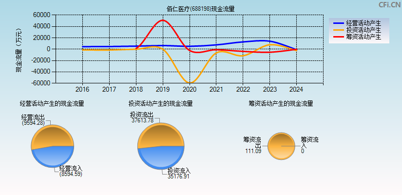 佰仁医疗(688198)现金流量表图