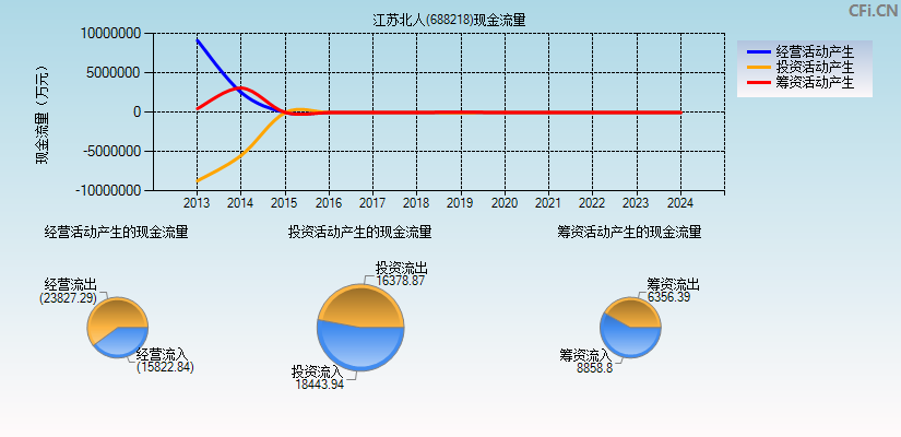 江苏北人(688218)现金流量表图