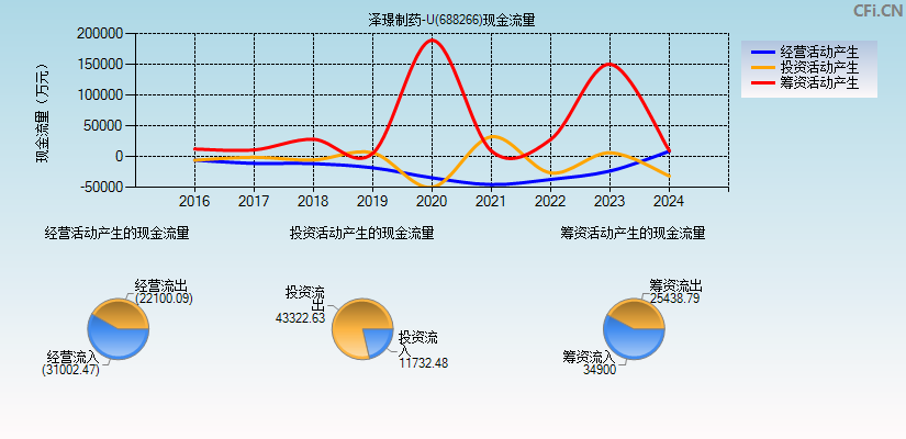 泽璟制药-U(688266)现金流量表图