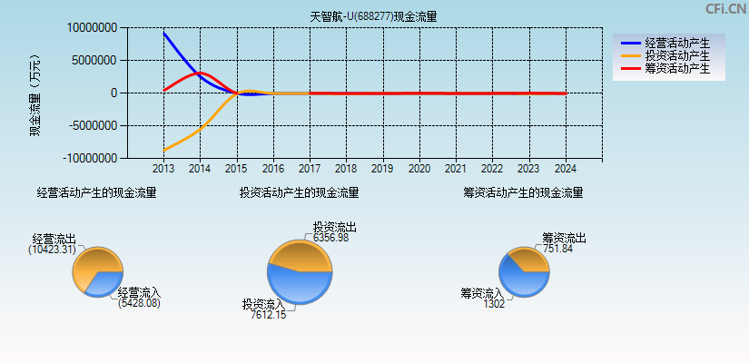 天智航-U(688277)现金流量表图