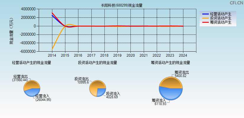 长阳科技(688299)现金流量表图