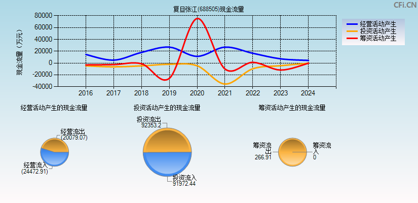 复旦张江(688505)现金流量表图