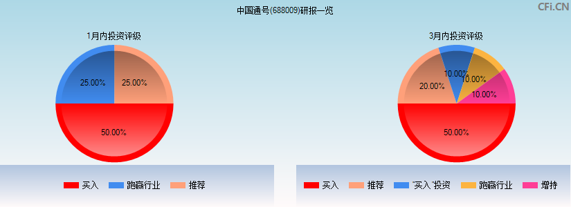 中国通号(688009)研报一览