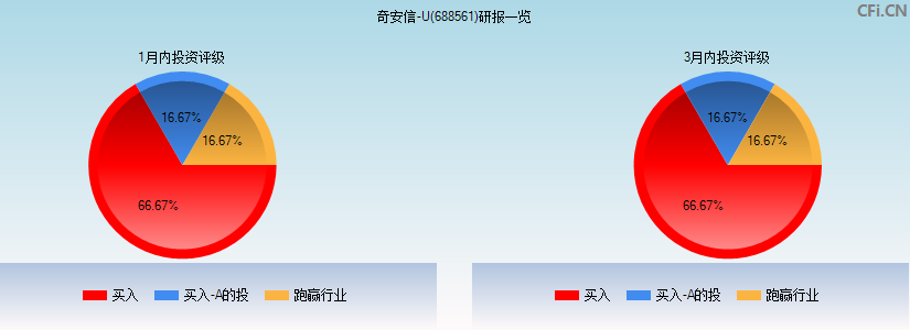 奇安信-U(688561)研报一览