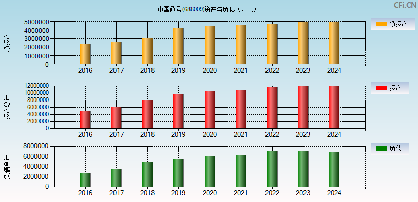 中国通号(688009)资产负债表图