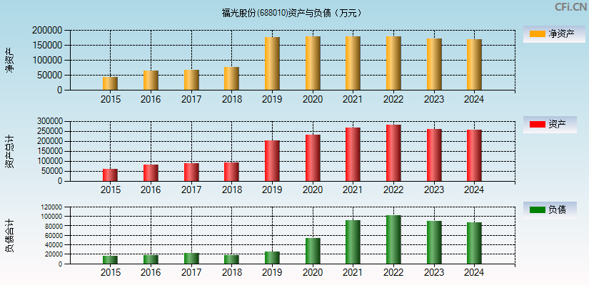 福光股份(688010)资产负债表图