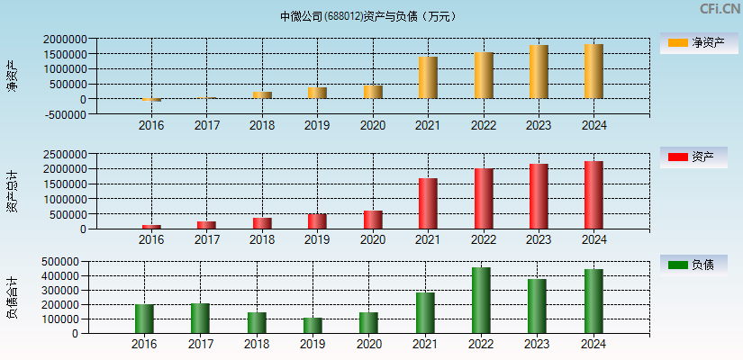 中微公司(688012)资产负债表图
